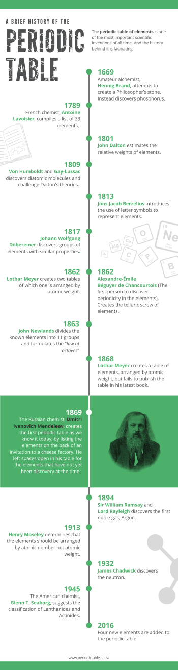 A brief history of the periodic table of elements: Infographic